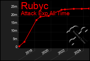 Total Graph of Rubyc