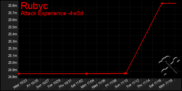 Last 31 Days Graph of Rubyc