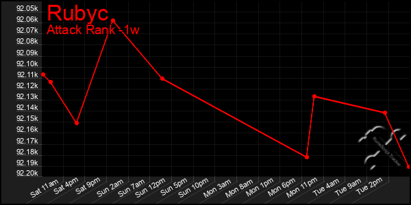 Last 7 Days Graph of Rubyc