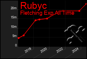 Total Graph of Rubyc