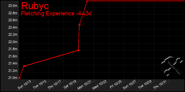 Last 31 Days Graph of Rubyc