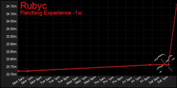 Last 7 Days Graph of Rubyc