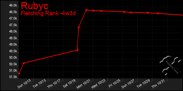 Last 31 Days Graph of Rubyc