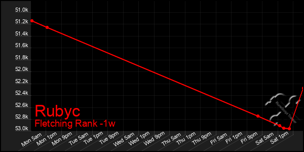 Last 7 Days Graph of Rubyc