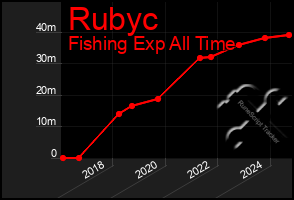 Total Graph of Rubyc