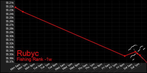 Last 7 Days Graph of Rubyc