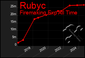 Total Graph of Rubyc