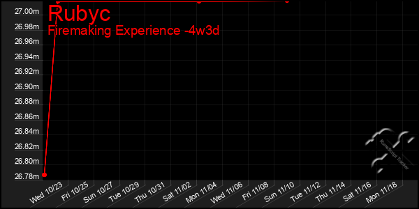 Last 31 Days Graph of Rubyc