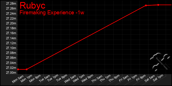 Last 7 Days Graph of Rubyc