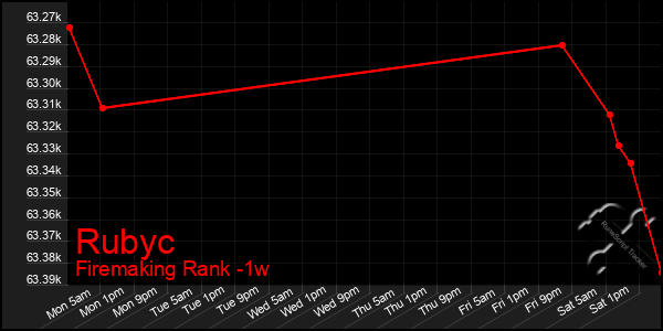 Last 7 Days Graph of Rubyc