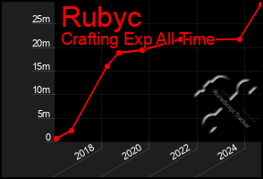 Total Graph of Rubyc