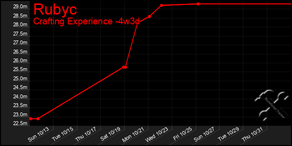 Last 31 Days Graph of Rubyc