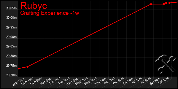 Last 7 Days Graph of Rubyc