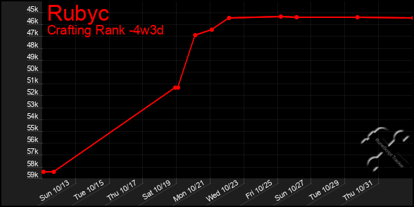 Last 31 Days Graph of Rubyc