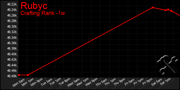 Last 7 Days Graph of Rubyc