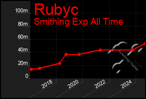 Total Graph of Rubyc