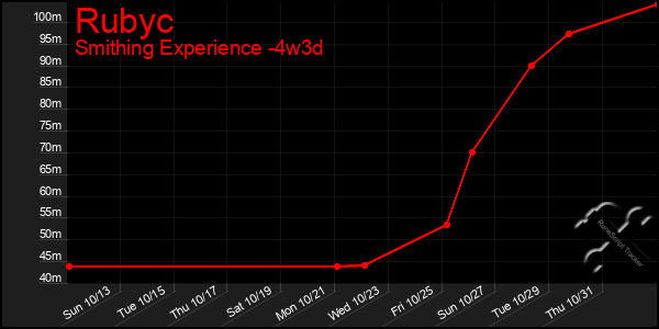 Last 31 Days Graph of Rubyc