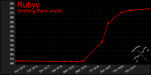 Last 31 Days Graph of Rubyc