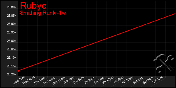 Last 7 Days Graph of Rubyc