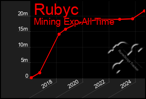 Total Graph of Rubyc