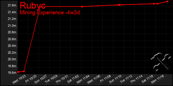 Last 31 Days Graph of Rubyc