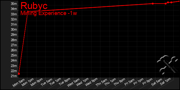 Last 7 Days Graph of Rubyc