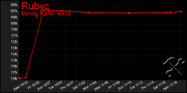 Last 31 Days Graph of Rubyc