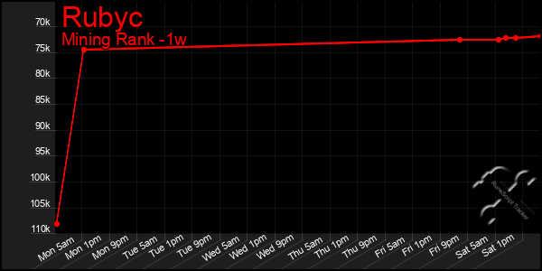 Last 7 Days Graph of Rubyc