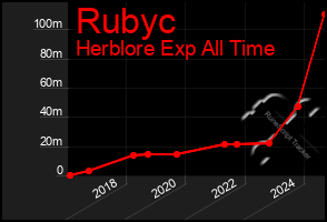 Total Graph of Rubyc