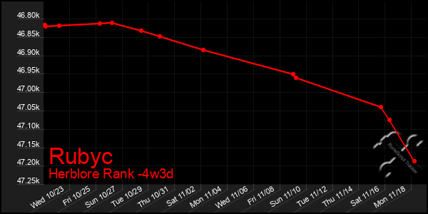 Last 31 Days Graph of Rubyc