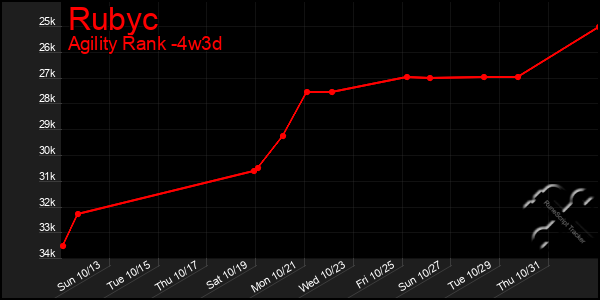 Last 31 Days Graph of Rubyc