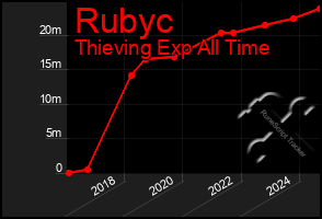 Total Graph of Rubyc