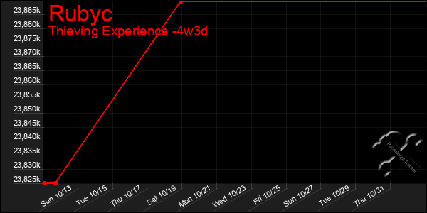 Last 31 Days Graph of Rubyc