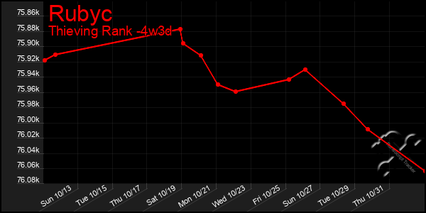 Last 31 Days Graph of Rubyc