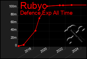 Total Graph of Rubyc