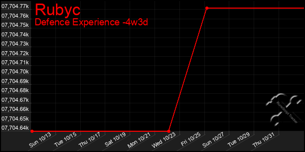 Last 31 Days Graph of Rubyc