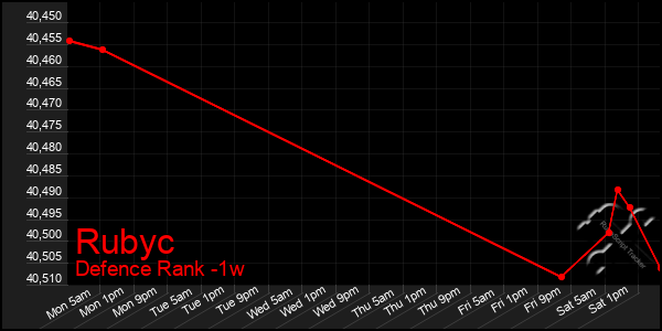 Last 7 Days Graph of Rubyc