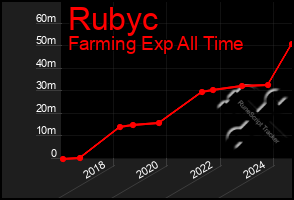 Total Graph of Rubyc