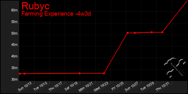 Last 31 Days Graph of Rubyc