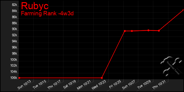 Last 31 Days Graph of Rubyc