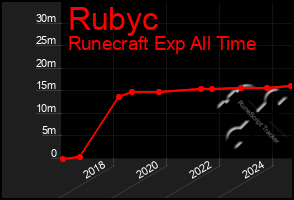 Total Graph of Rubyc