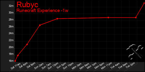 Last 7 Days Graph of Rubyc