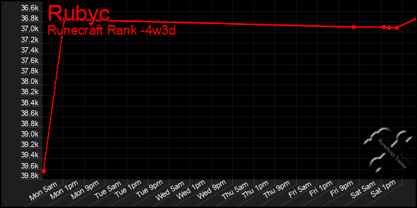 Last 31 Days Graph of Rubyc