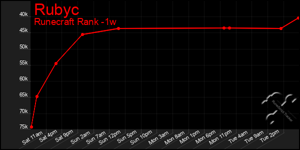 Last 7 Days Graph of Rubyc