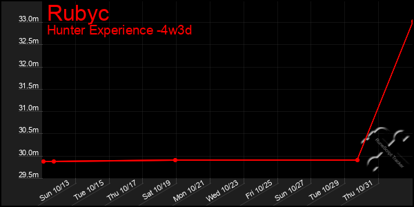 Last 31 Days Graph of Rubyc