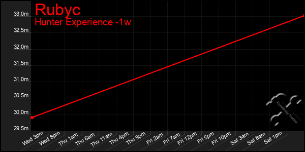 Last 7 Days Graph of Rubyc