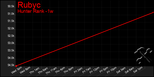 Last 7 Days Graph of Rubyc