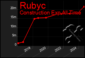 Total Graph of Rubyc