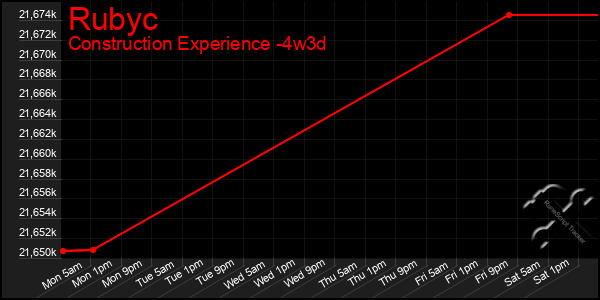 Last 31 Days Graph of Rubyc