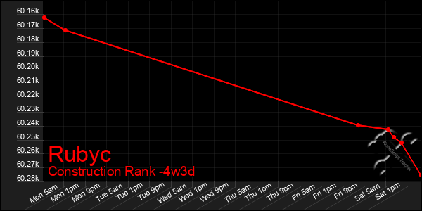 Last 31 Days Graph of Rubyc